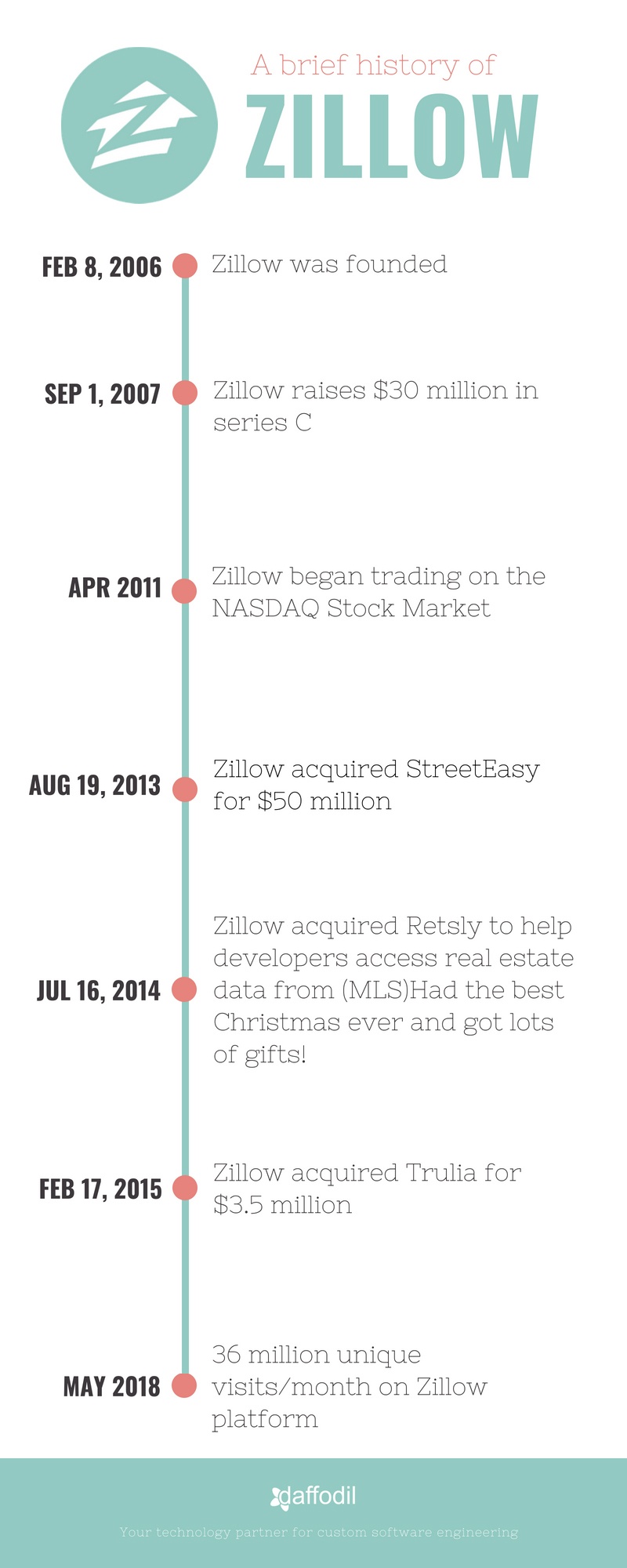 How Zillow Works Business Model and Revenue Streams